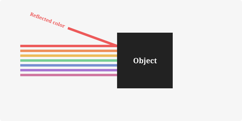 How color wavelengths reflect from objects